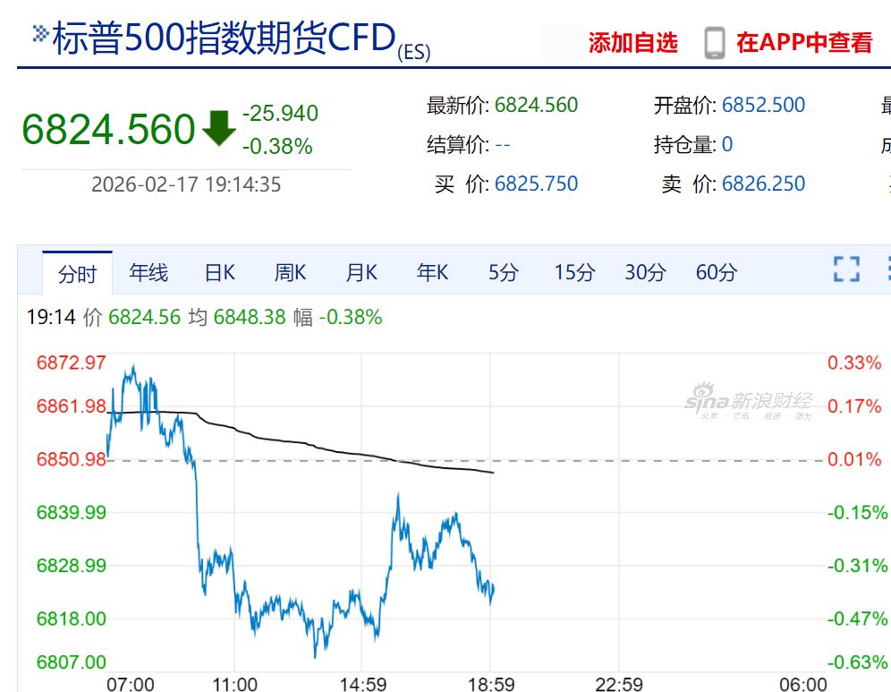 美股三大股指期货短线拉升 国际原油价格跌幅扩大