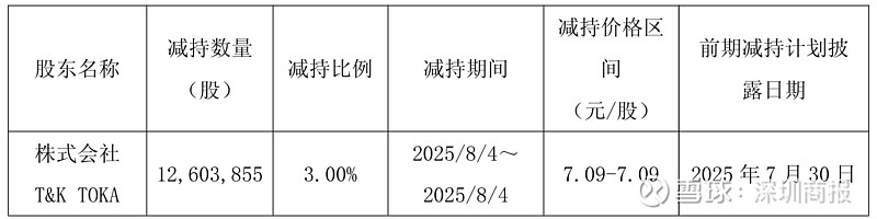 海森药业：股东泰齐投资计划减持公司股份不超过约457万股