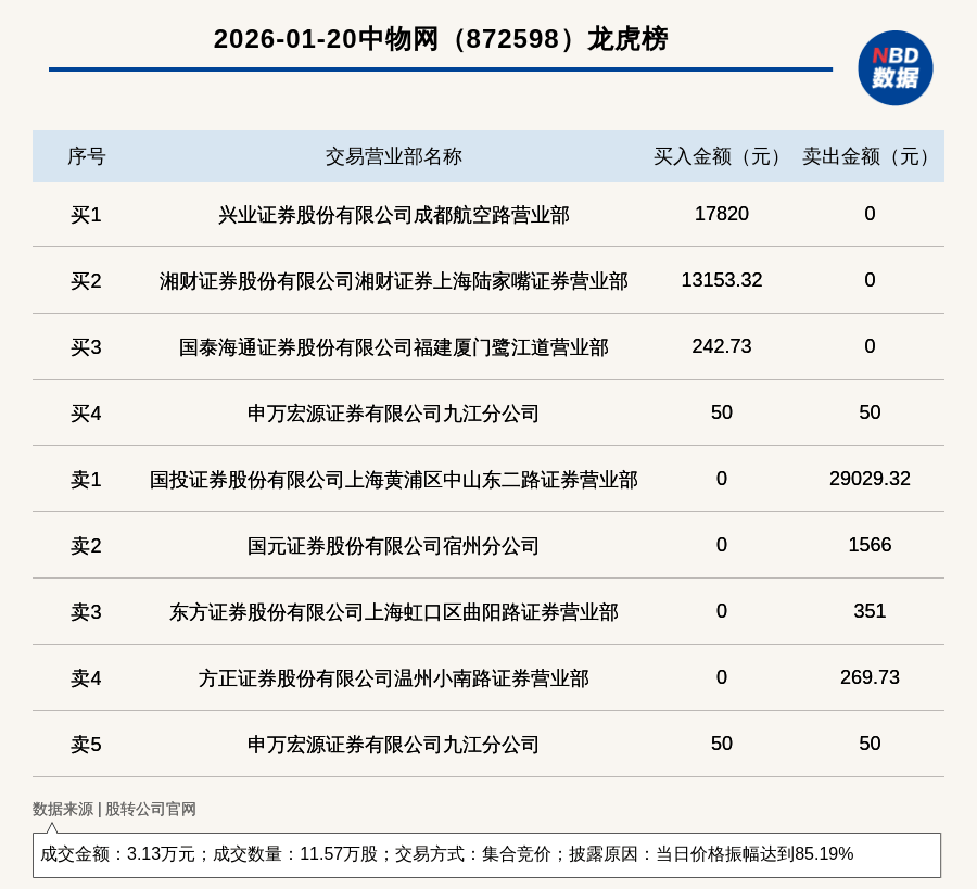 神剑股份涨停，2机构现身龙虎榜