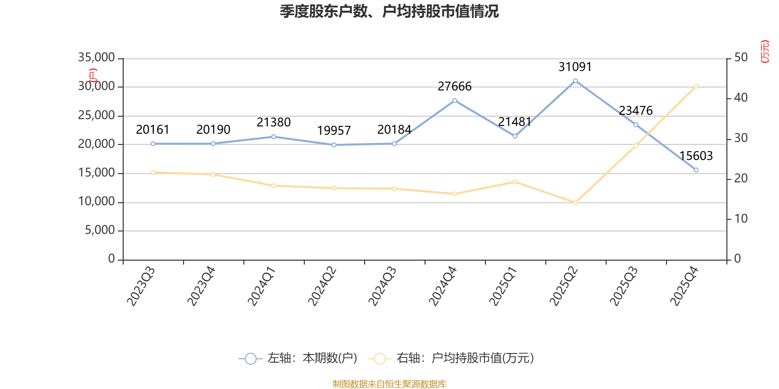 药石科技：2025年净利润同比下降16.31% 拟10派2.8元