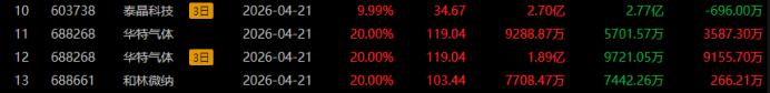 美诺华换手率25.60%，沪股通龙虎榜上买入3382.06万元，卖出7426.00万元