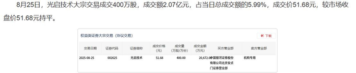 东方财富大宗交易成交292.61万元，买卖双方均为机构专用席位