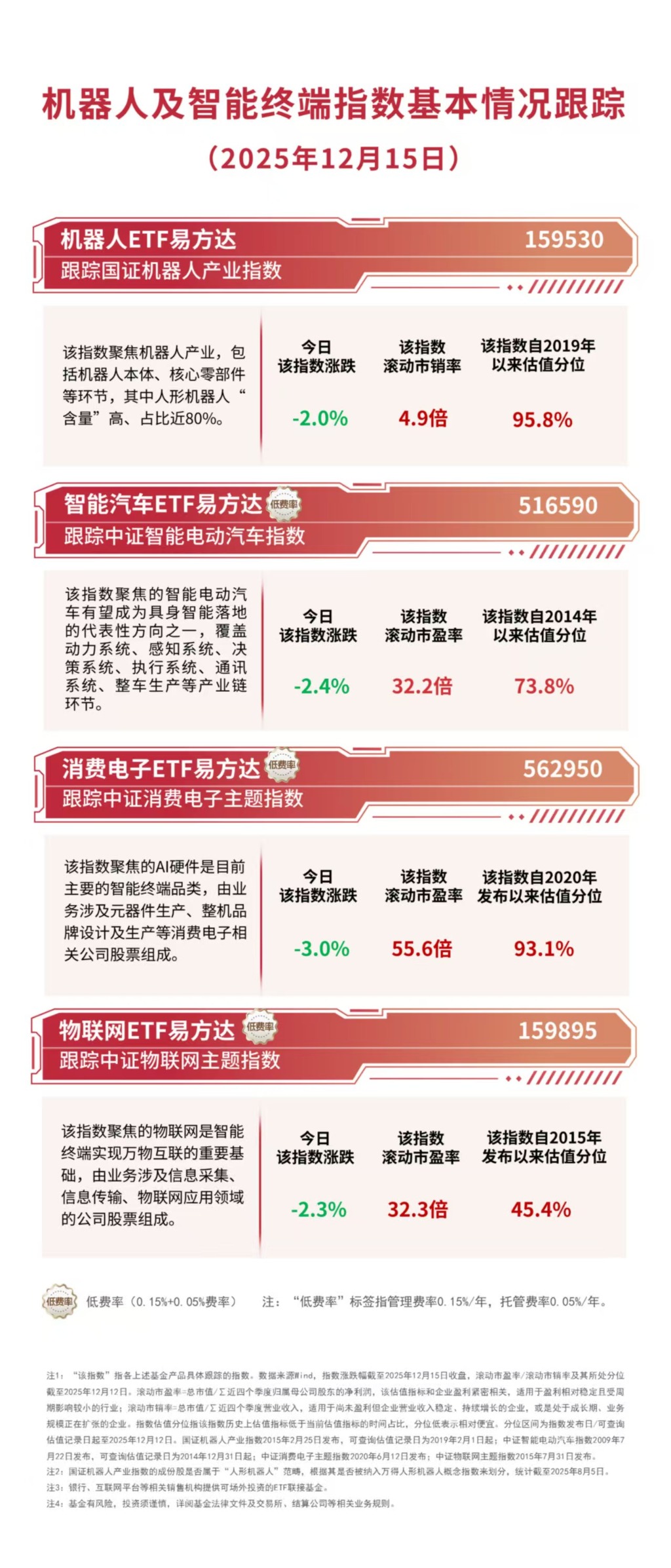 “红利+”指数小幅下挫，价值ETF易方达（159263）、自由现金流ETF易方达（159222）获资金加仓