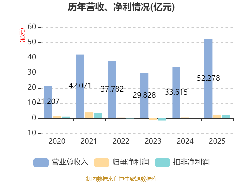 翔楼新材:2025年净利润同比增长0.62% 拟10转4.5派7元