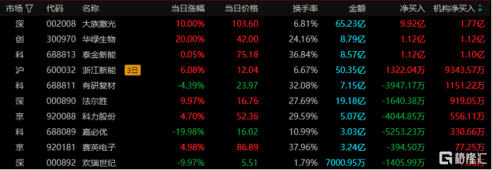 诺德股份跌停，沪股通龙虎榜上买入8725.74万元，卖出2.34亿元