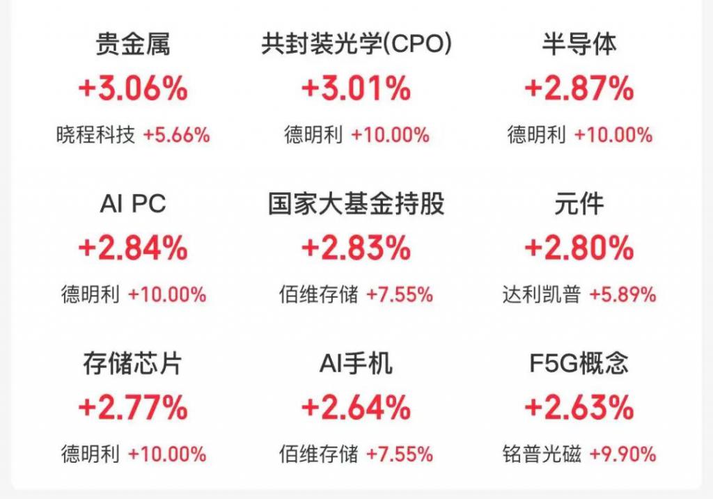 收评：科创综指涨0.8%，半导体等板块拉升，锂矿概念强势