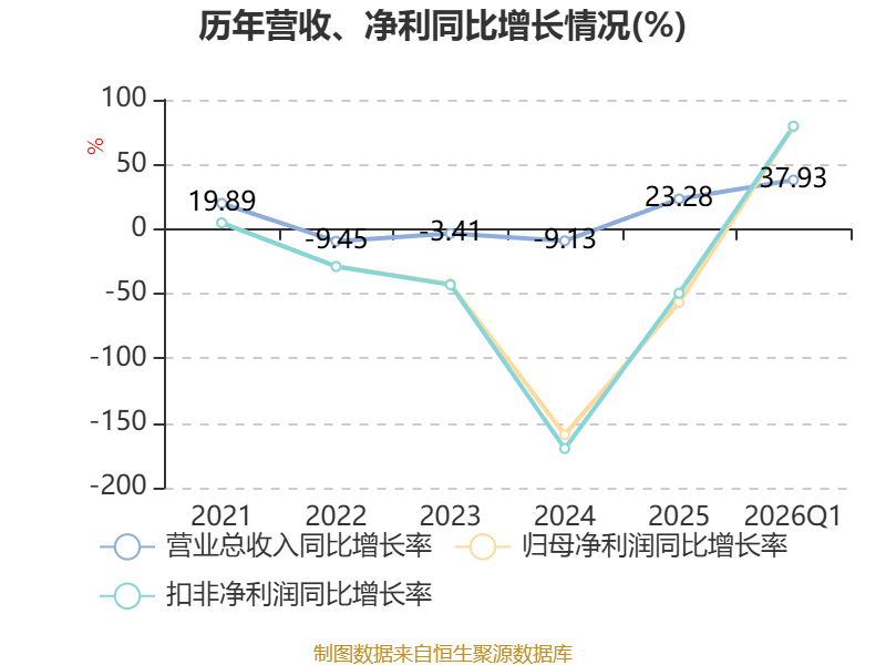 华润双鹤：一季度净利润4.85亿元 同比下降4.3%