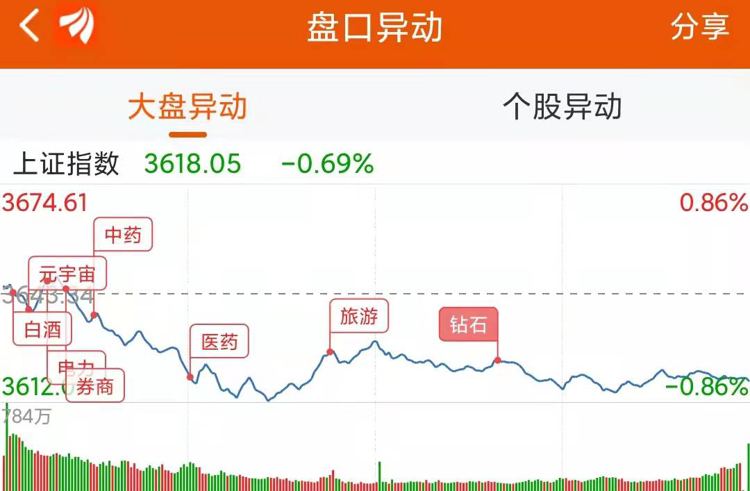 传媒行业今日跌2.04%，主力资金净流出33.59亿元