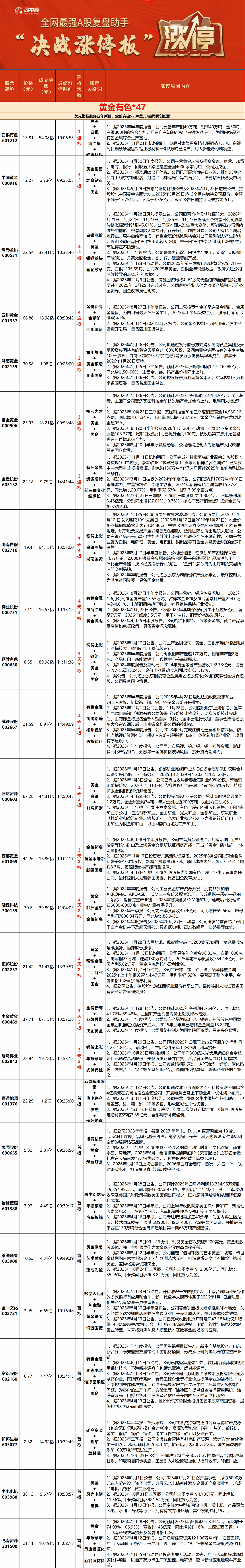 今创集团涨停，沪股通龙虎榜上净买入88.62万元