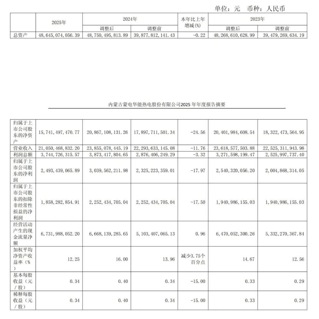 华电能源：2025年净利润同比增长20.81%