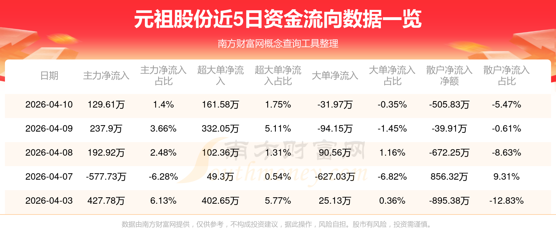 元祖股份（603886）2026年一季报简析：净利润同比下降180.76%