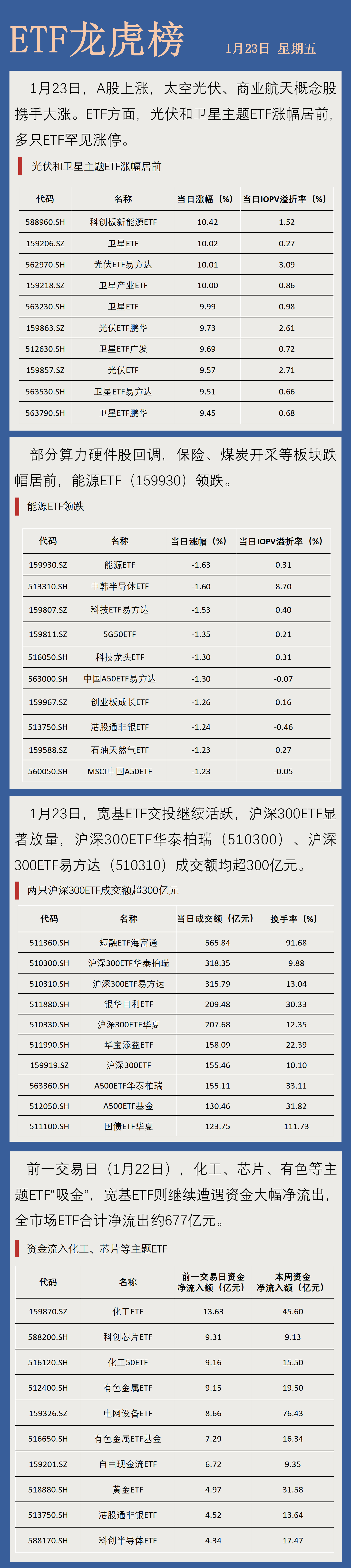 新能源板块局部活跃，绿电概念掀涨停潮，创业板ETF易方达（159915）全天净申购超1.3亿份