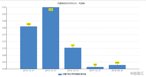 方盛制药（603998）2026年一季报简析：营收净利润同比双双增长