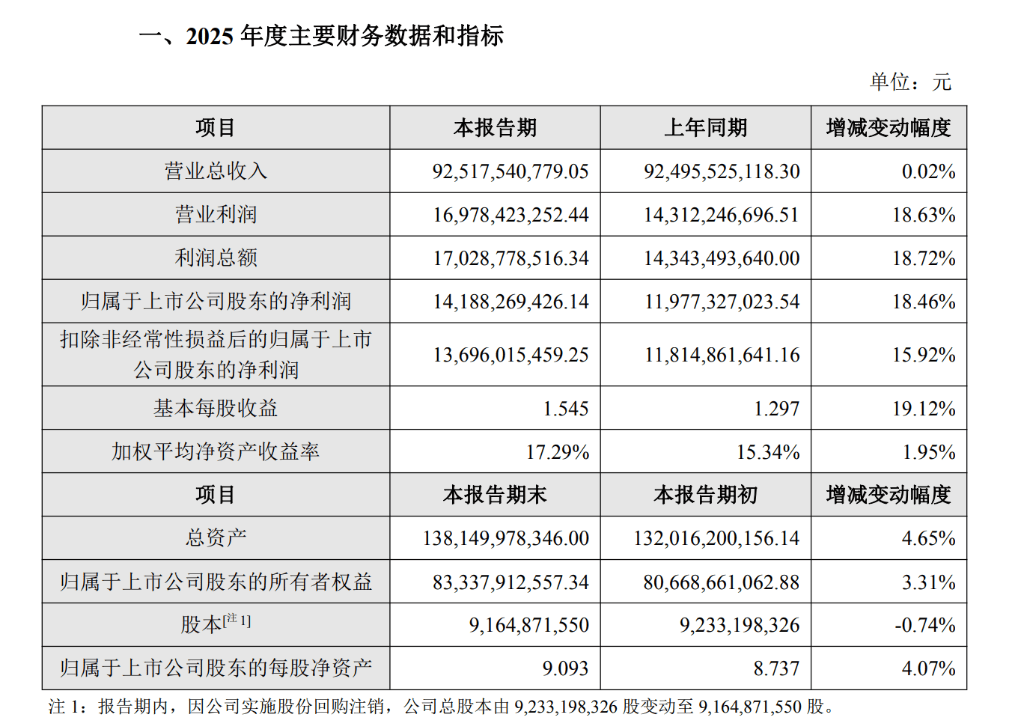 优利德（688628）2026年一季报简析：营收净利润同比双双增长，应收账款上升