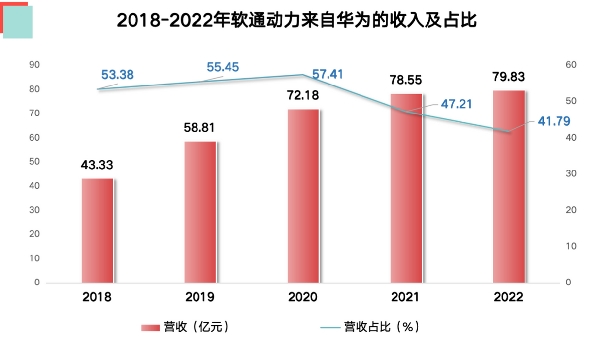 软通动力（301236）2026年一季报简析：增收不增利，公司应收账款体量较大
