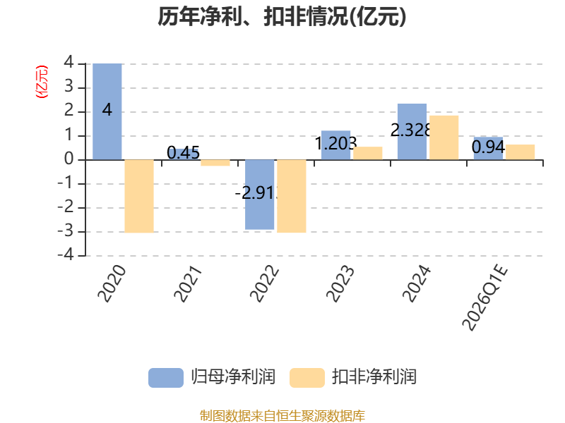 东方材料:2026年第一季度净利润约1043万元,同比增加253.41%