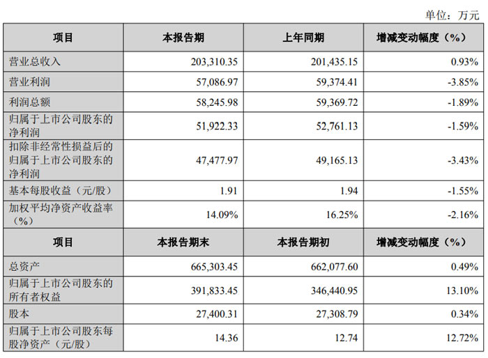 中国瑞林：一季度净利润5149.38万元 同比增长271.59%