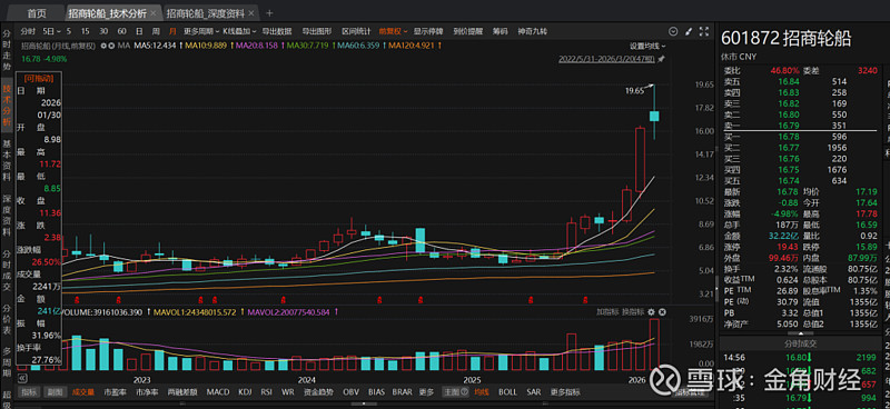 中国瑞林：一季度净利润5149.38万元 同比增长271.59%