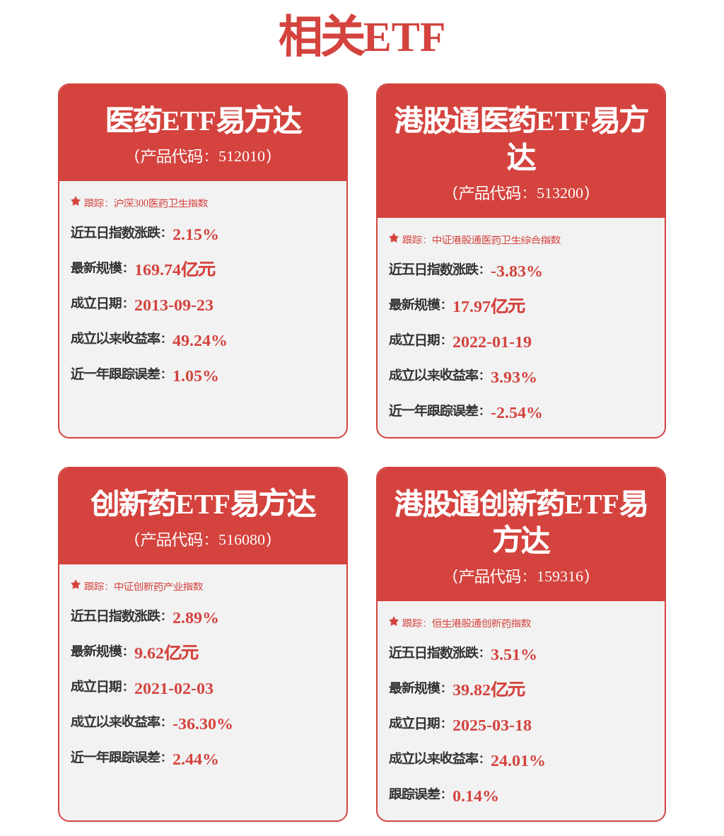 医药板块周线回调，关注港股通创新药ETF易方达（159316）、创新药ETF易方达（516080）等产品布局机会