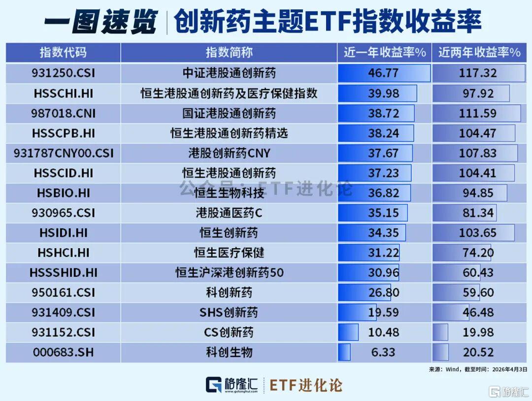 医药板块周线回调，关注港股通创新药ETF易方达（159316）、创新药ETF易方达（516080）等产品布局机会