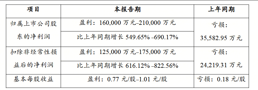 动力新科：一季度净利润3619.96万元 同比扭亏为盈