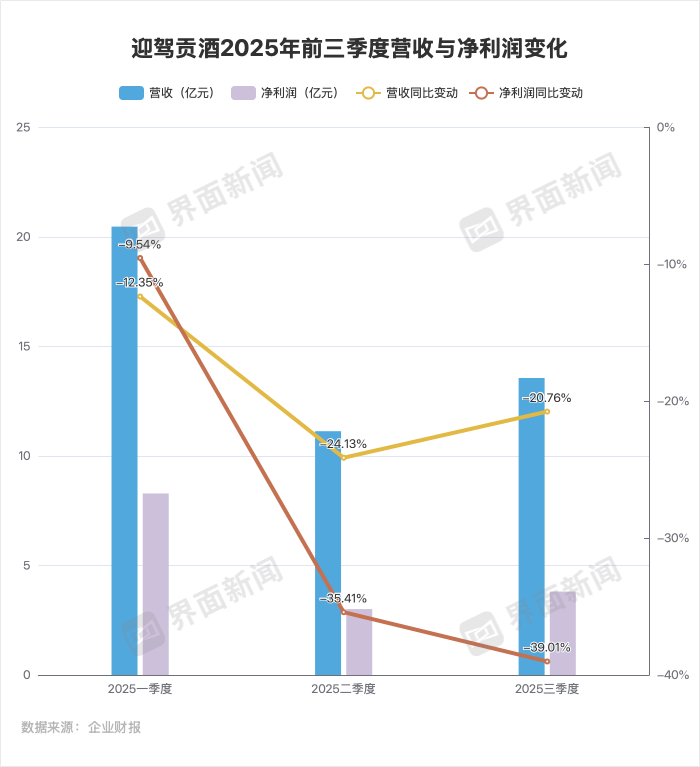 迎驾贡酒上市首现营利双降,产能利用率不足仍扩产,管理层换帅成效待考