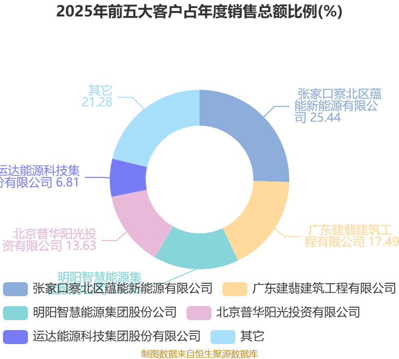 东方新能：2025年净利润亏损7587.24万元 同比减亏