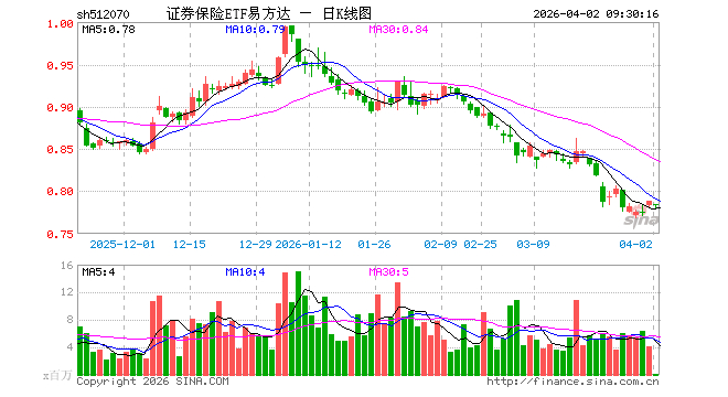保险股走强,指数一度涨超3%,关注证券保险ETF易方达(512070)等产品配置价值