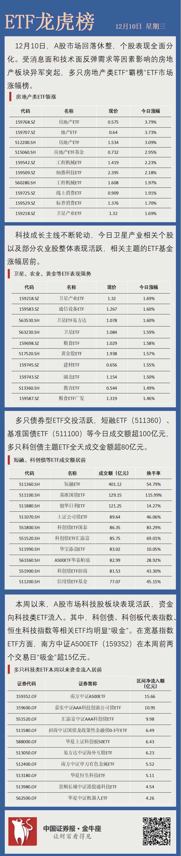 上证科创板50成份指数ETF今日合计成交额130.00亿元，环比增加122.07%