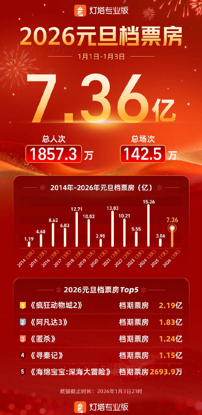 2026年五一档档期票房破2亿元