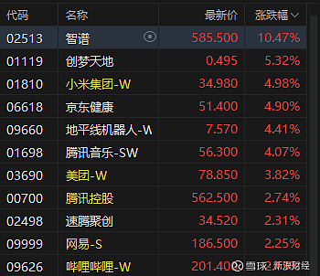 智谱盘中涨超9%