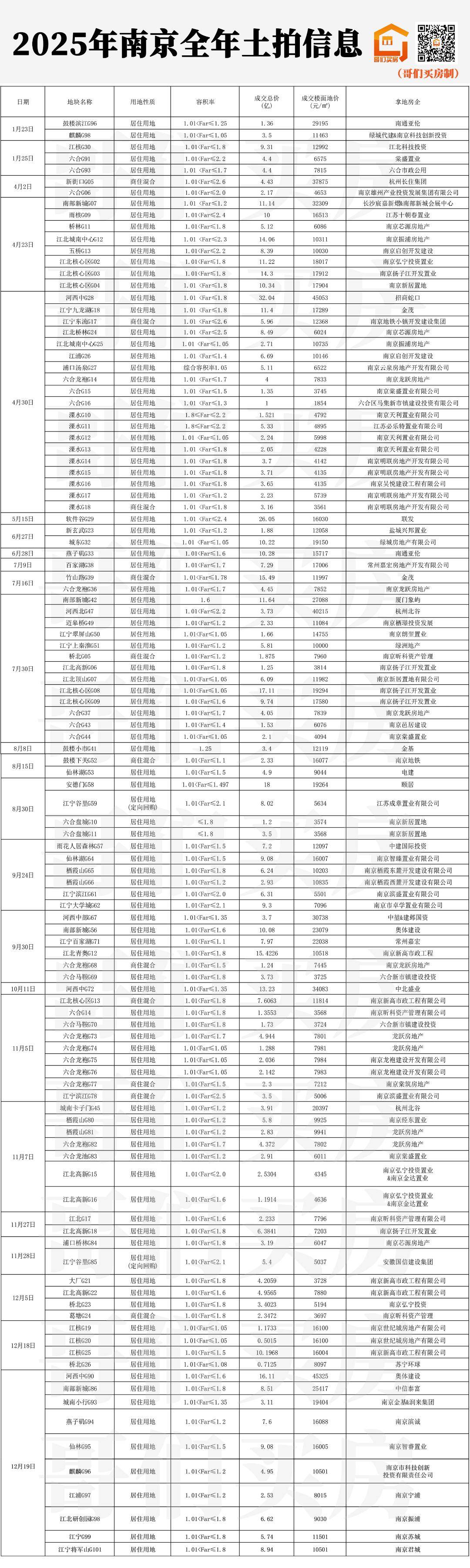 溢价率达57.26%，杭州土拍市场“点状高热”！北京土拍“理性聚焦”