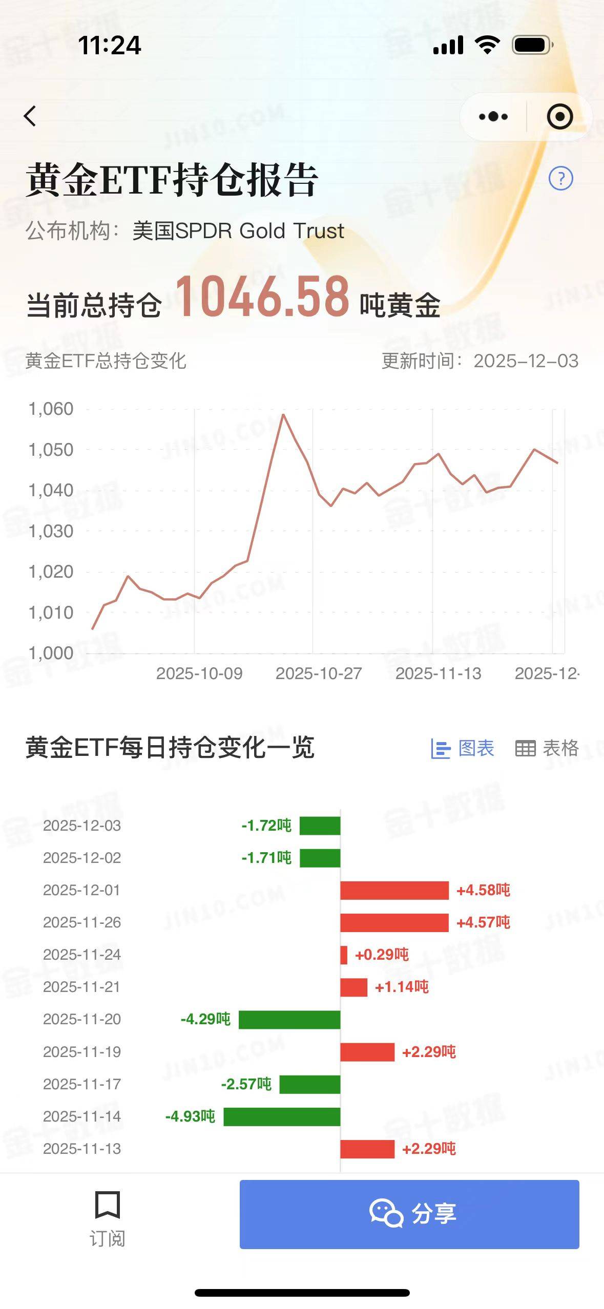 上证50指数ETF今日合计成交额59.12亿元，环比增加32.90%