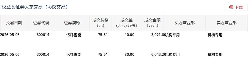 天赐材料5月6日大宗交易成交320.00万元