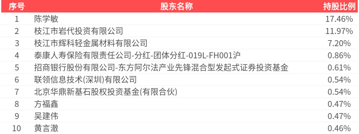 深圳新星：六氟三期目前还未投产，当期由于氢氟酸和碳酸锂价格大幅度上涨，导致生产成本快速上升