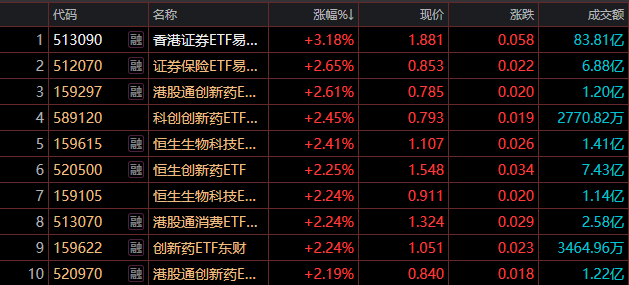 机构称保险股估值修复空间较大，关注证券保险ETF易方达（512070）等产品配置价值