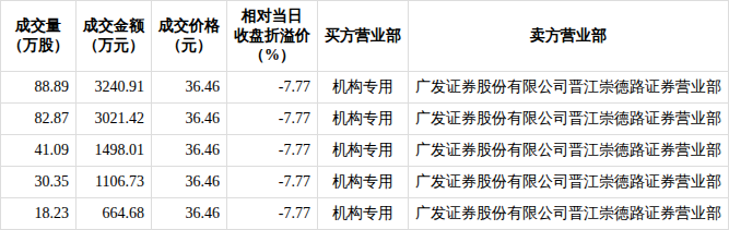 奥来德：4月30日董事轩景泉、轩菱忆减持股份合计301万股