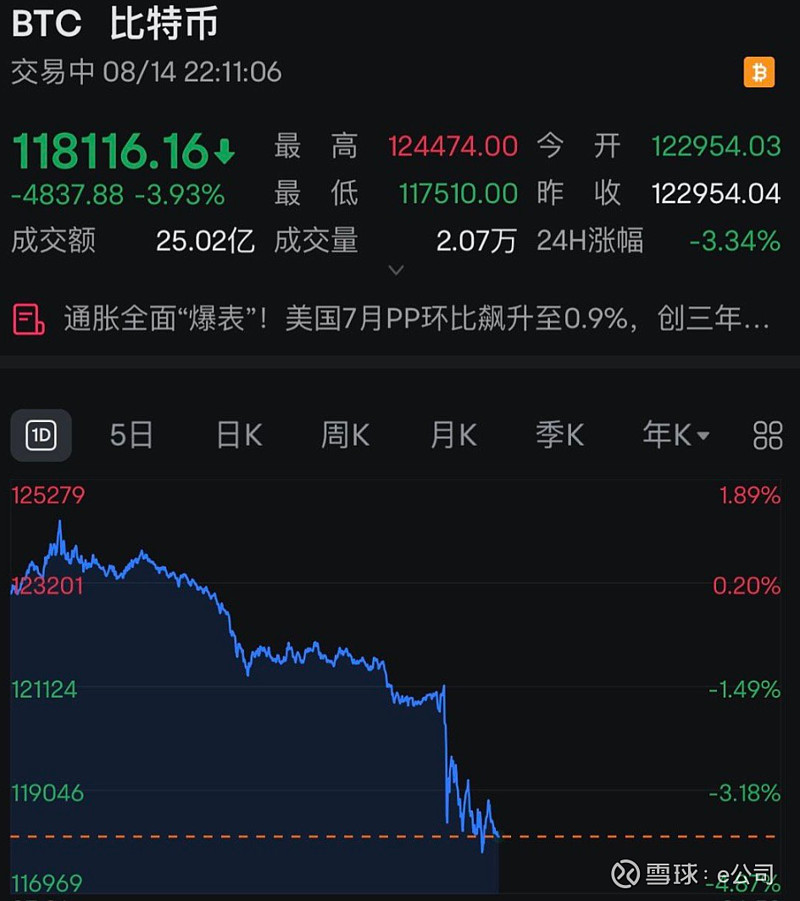 深夜，全线下跌，超10万人爆仓