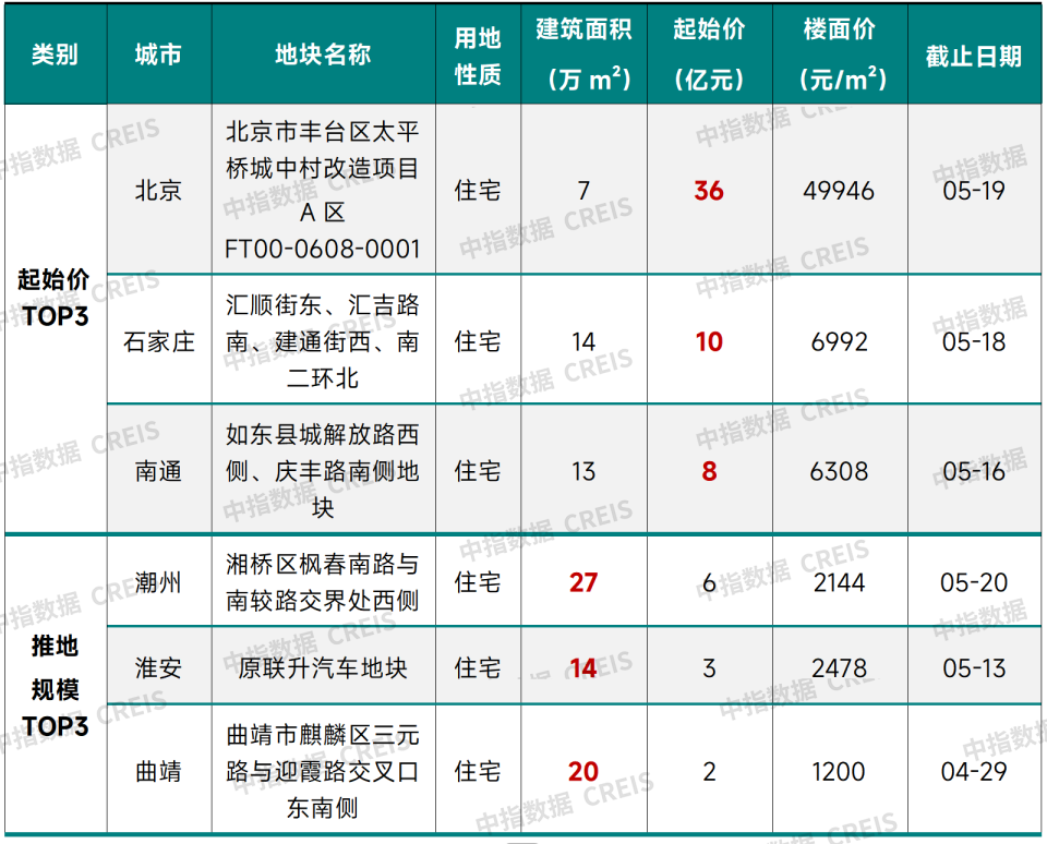 4月300城宅地成交平均溢价率提升至8.9%