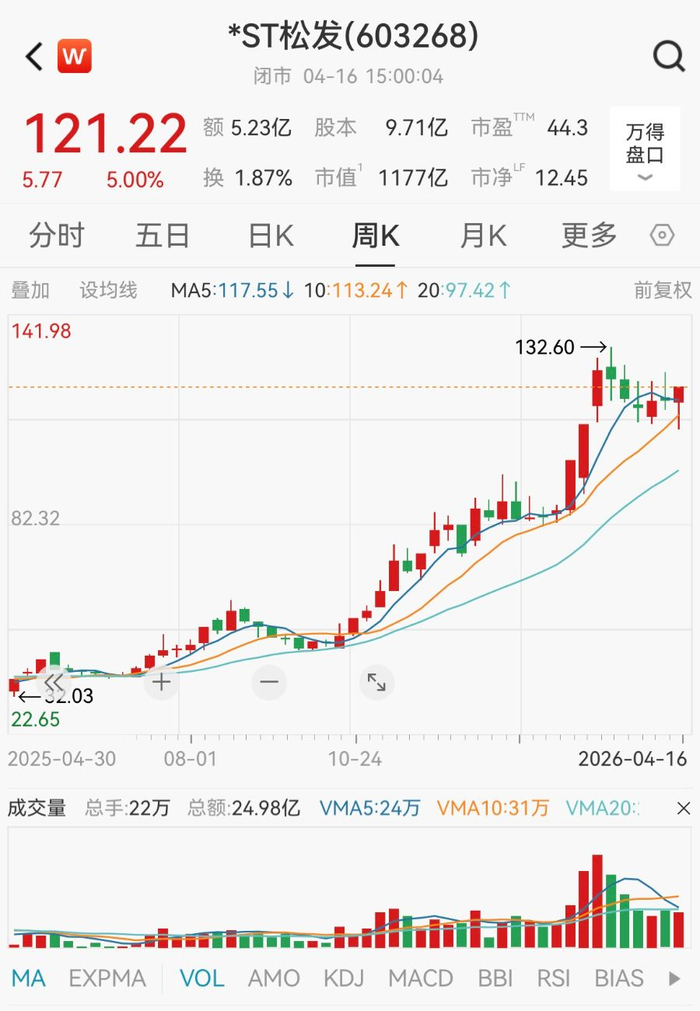 四年累计亏超23亿，内控被否叠加立案调查，ST西王股价年内重挫44.71%