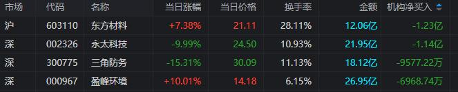盛合晶微5月7日龙虎榜数据