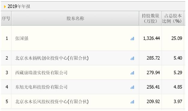 社保基金持有70只科创板股：新进26股，增持19股