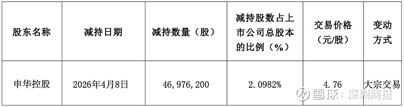 通富微电:国家大基金合计减持1072.54万股 股份变动比例触及1%