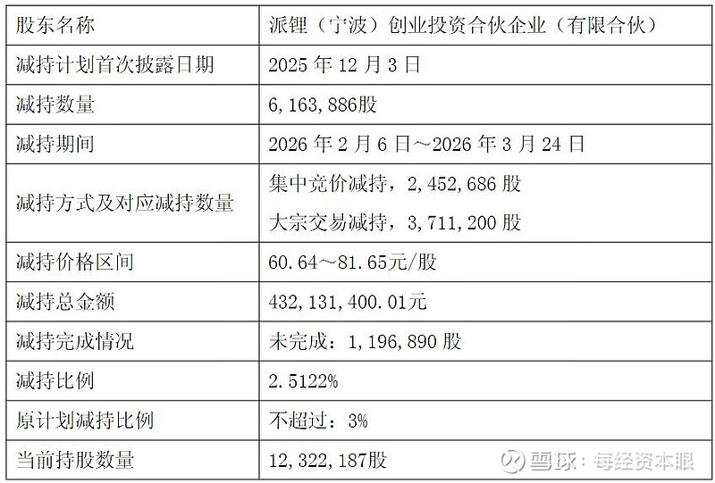 通富微电：国家大基金合计减持1072.54万股 股份变动比例触及1%