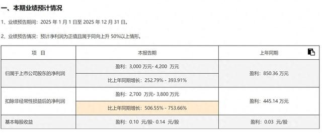 船队“激进”扩张推高成本费用,信用减值激增,中远海特去年业绩增速“腰斩”