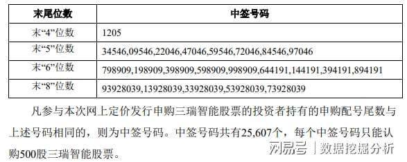 三瑞智能换手率51.72%,4机构现身龙虎榜