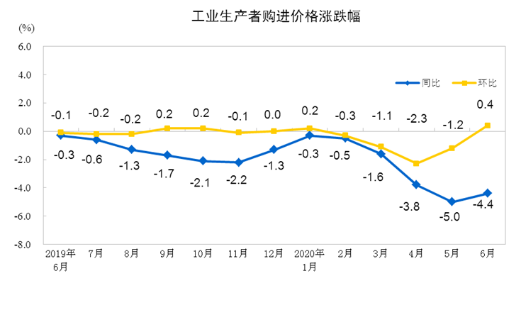 国家统计局：4月份工业生产者出厂价格同比上涨2.8% 环比上涨1.7%